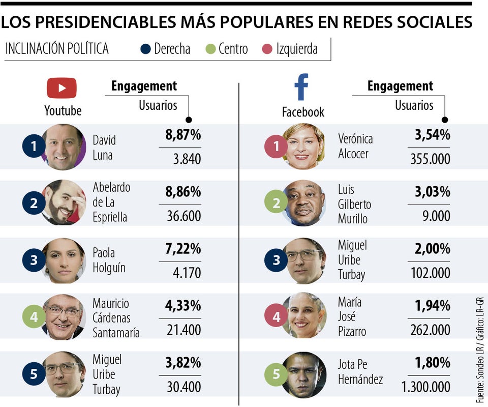 El engagement de los presidenciables en redes sociales.