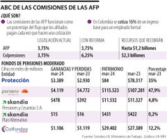 Así son las comisiones de las AFP Así son las comisiones de las AFP