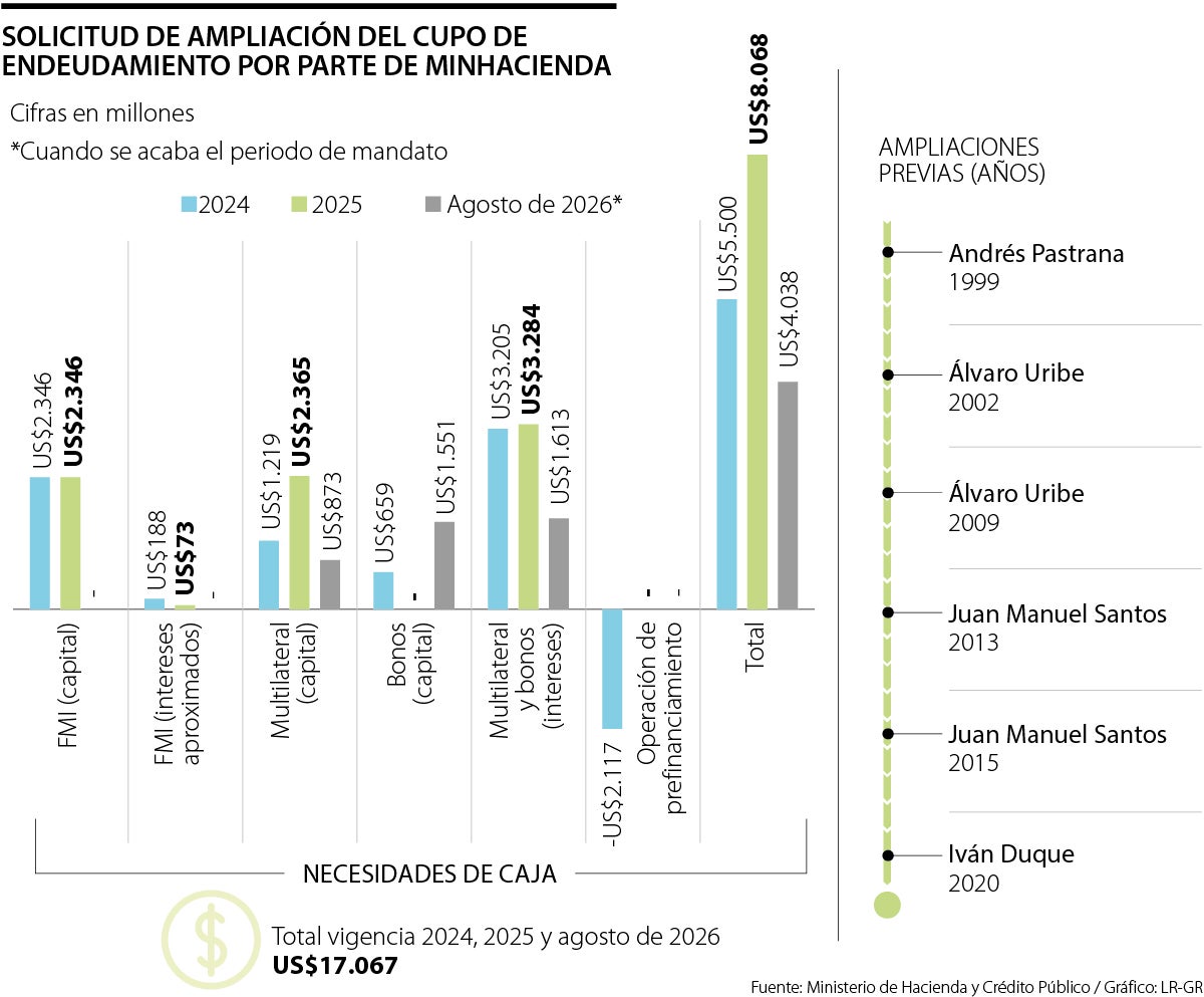 Cupo de deuda enfrenta prueba de fuego en el Congreso