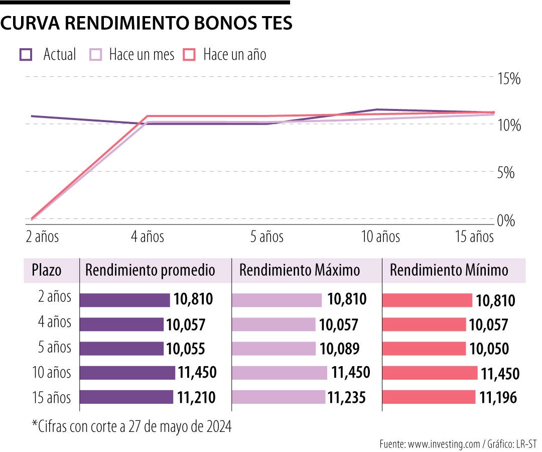 Rendimientos bonos TES Colombia