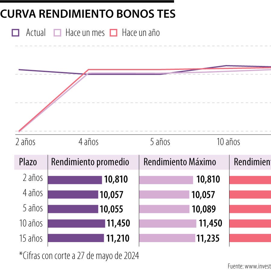 Los cambios que han visto los tenedores de TES con los movimientos del ...