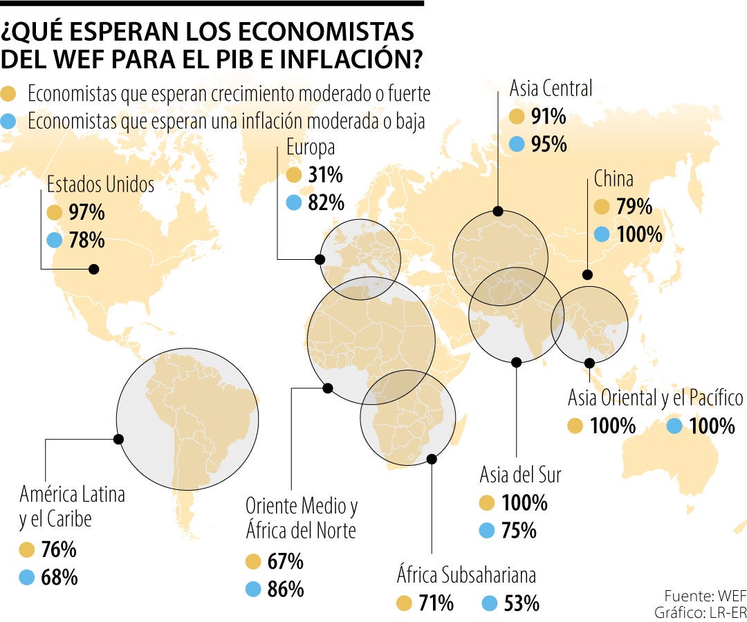 Proyecciones de la economía global según el WEF