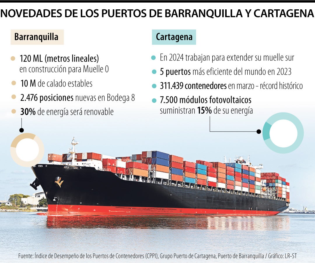 Novedades de los puertos de Barranquilla y Cartagena
