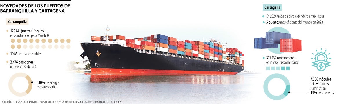 Novedades de los puertos de Barranquilla y Cartagena