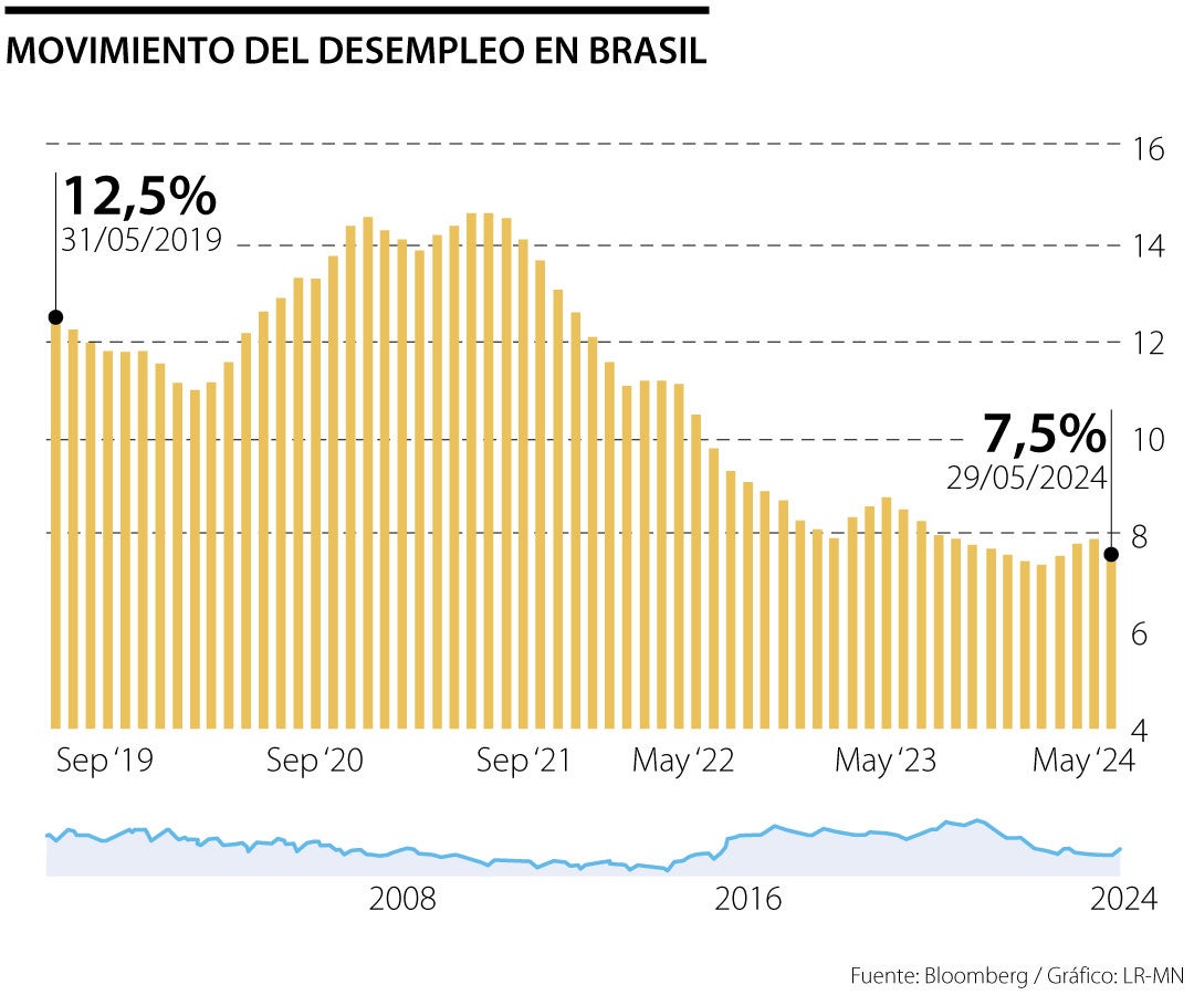 Movimiento del desempleo en Brasil