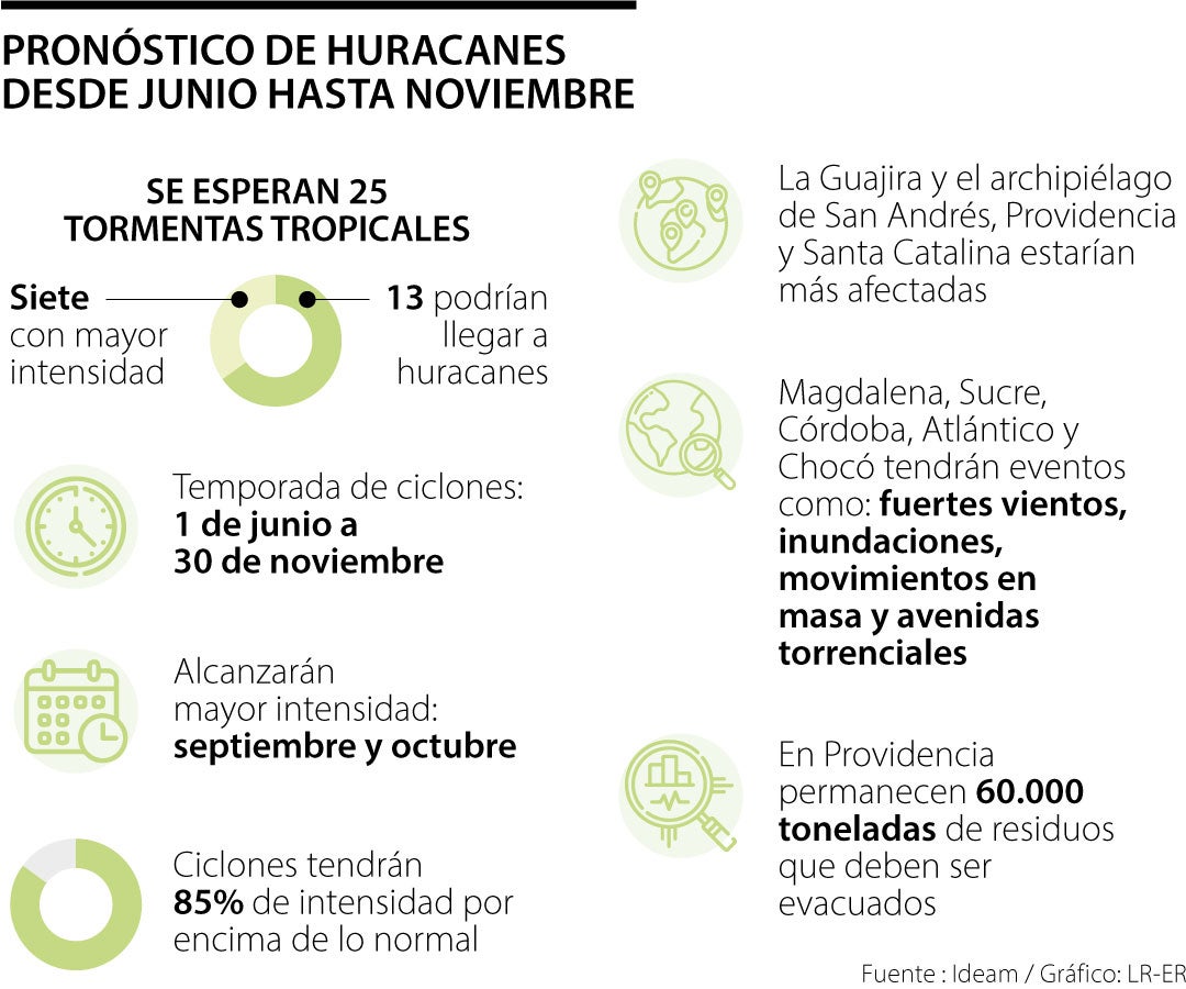 Pronostico de Huracanes