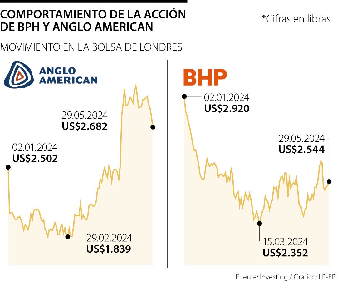 Anglo Rbmr Anglo American: Últimas noticias económicas de Anglo American