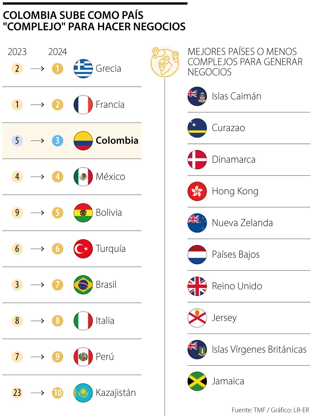 Índice de Complejidad para hacer negocios