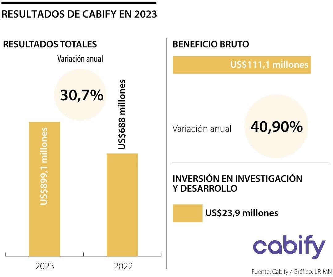 Resultados de Cabify en 2023