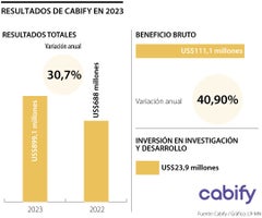 Resultados de Cabify en 2023 Resultados de Cabify en 2023