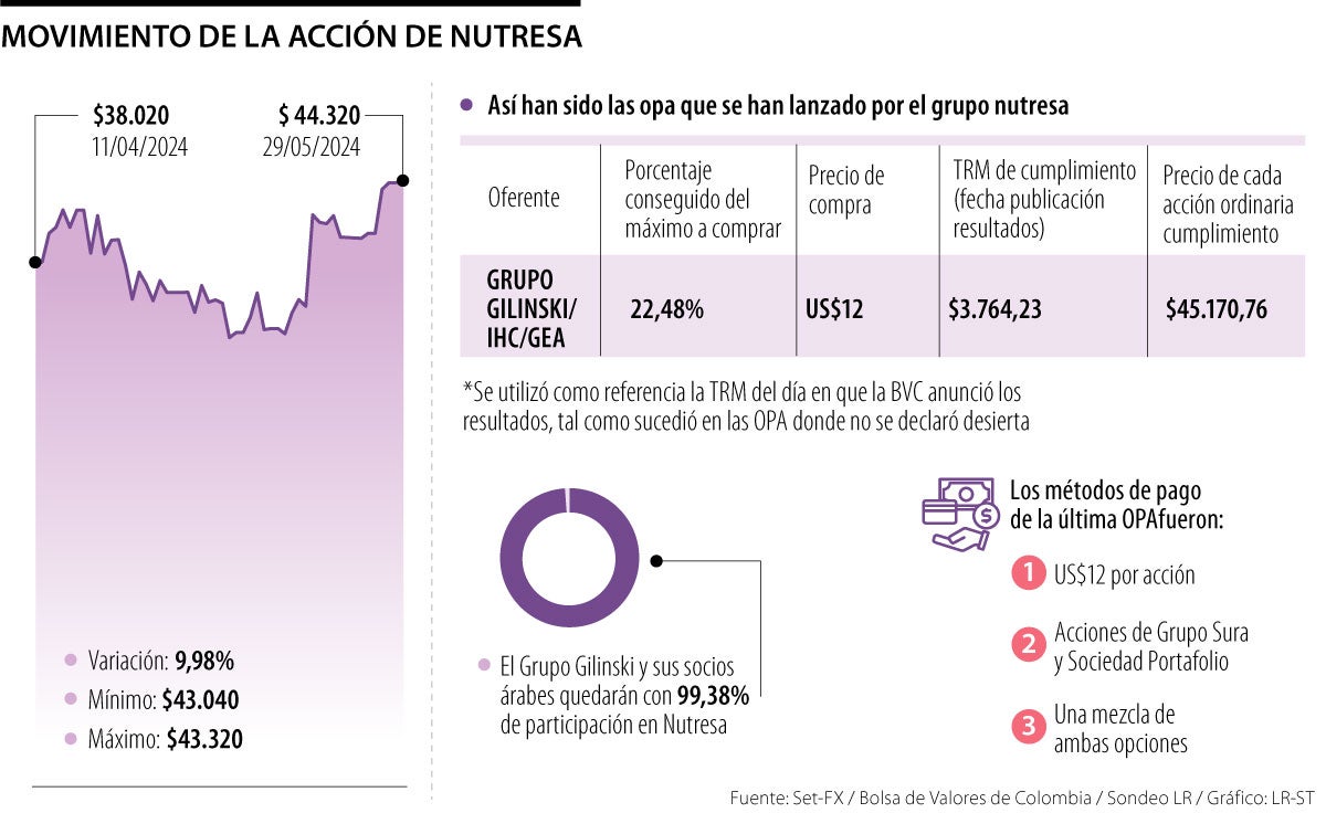 Acción de Nutresa está a $850 de alcanzar el umbral de los $45.170, precio de la OPA