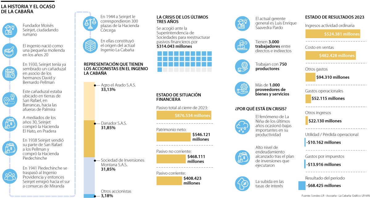 La historia y ocaso del Ingenio La Cabaña