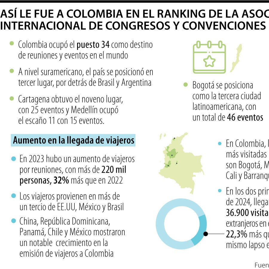 Colombia, en el top 10 de países que más hacen eventos internacionales ...