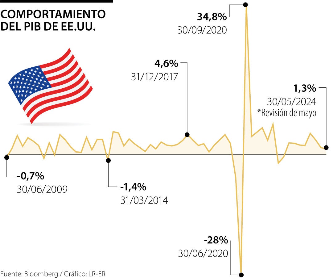 Revisión del PIB de Estados Unidos