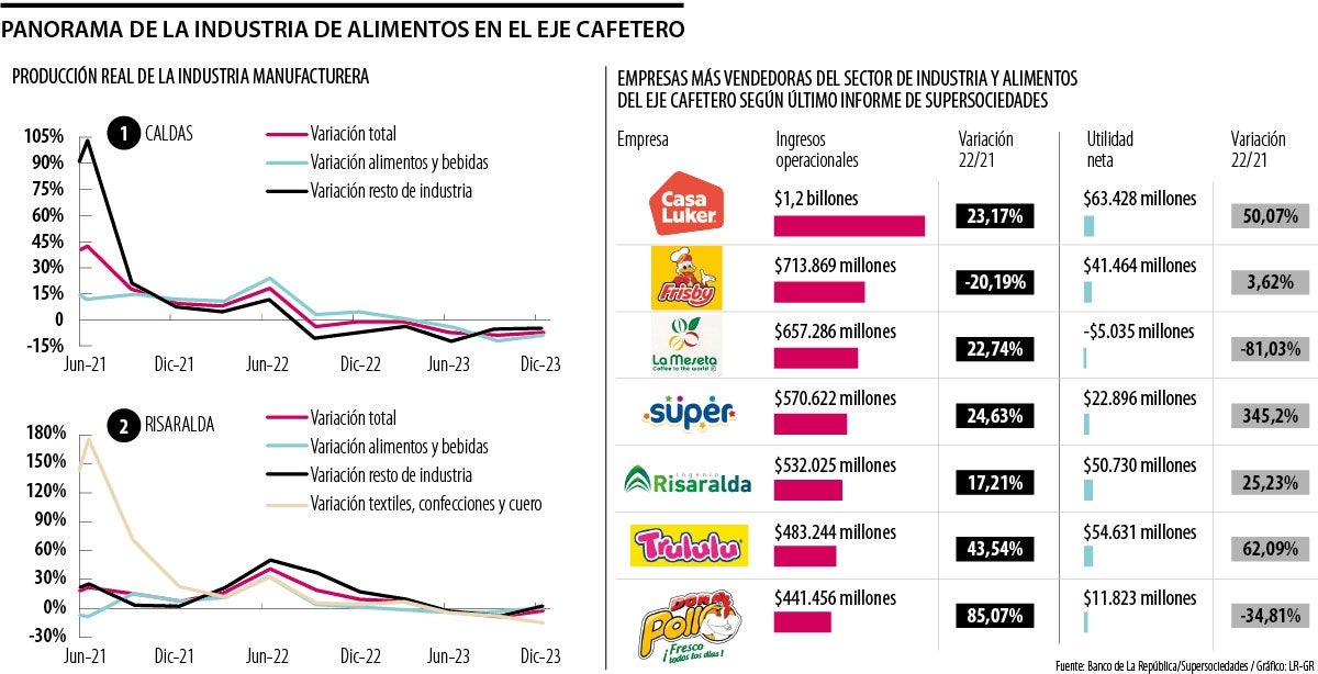 Panorama de la industria de alimentos en el Eje Cafetero