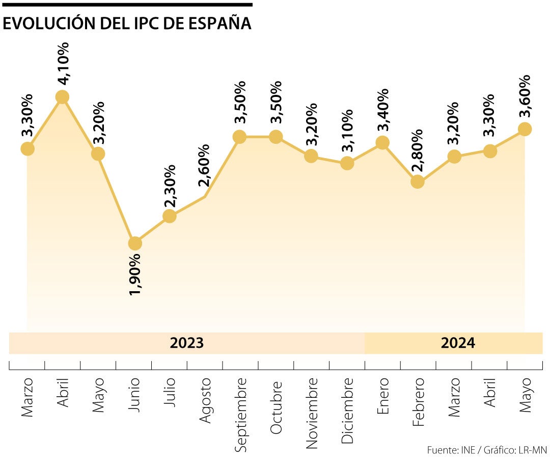 IPC de España