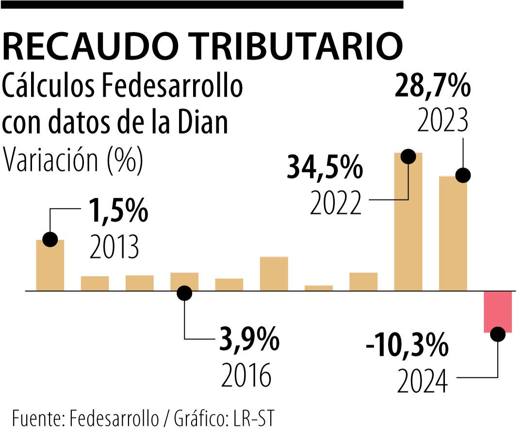 La caída en el recaudo tributario se explica por los malos números que el Gobierno hizo en el marco fiscal de mediano plazo del año pasado