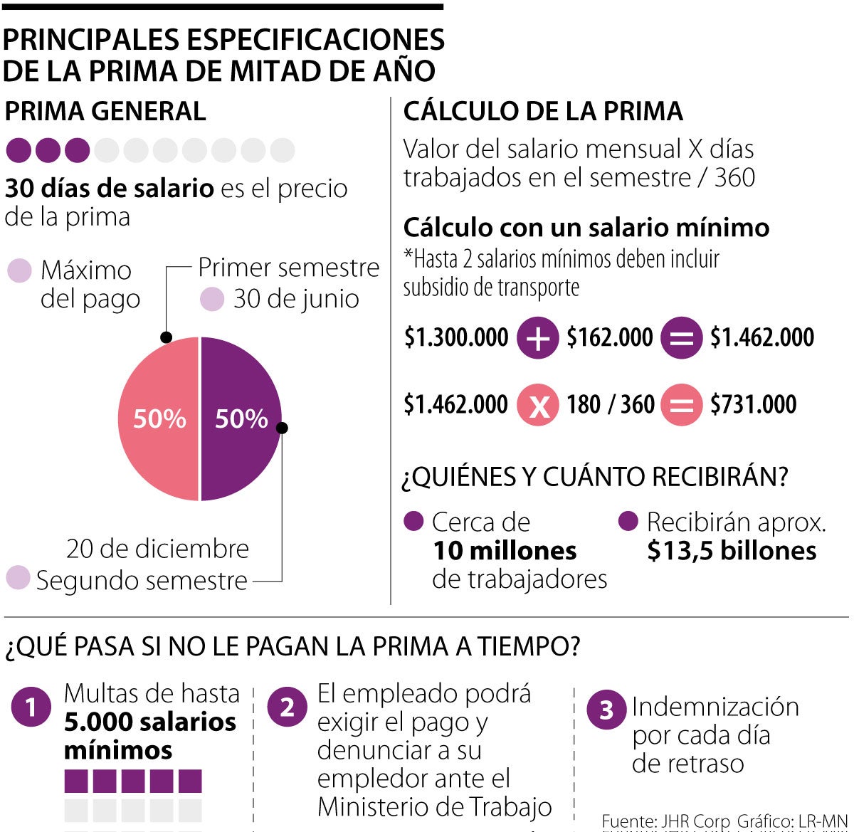 Al menos 10 millones de trabajadores recibirán el pago de la prima de mitad de año
