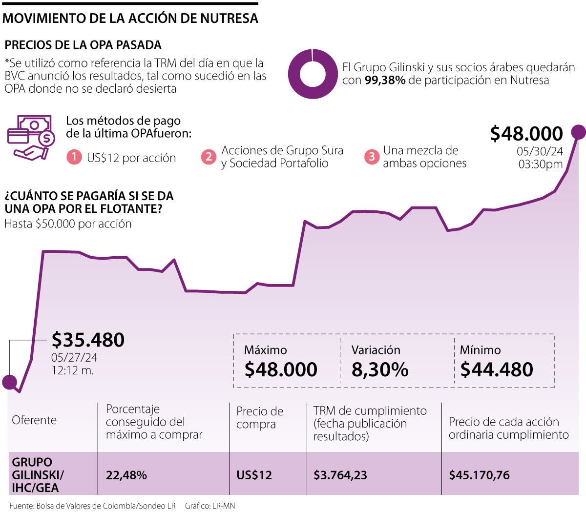 La acción de Nutresa superó el precio de la OPA tras alcanzar $48.000