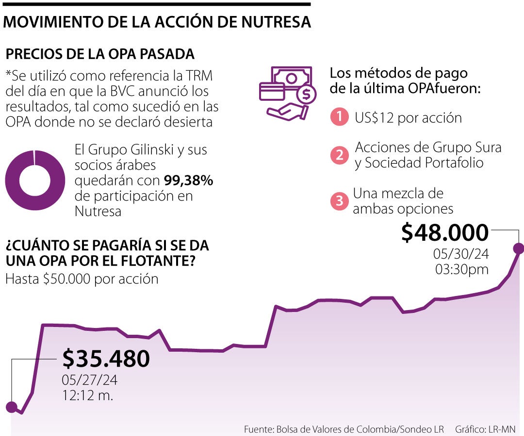 La acción de Nutresa superó el precio de la OPA tras alcanzar $48.000