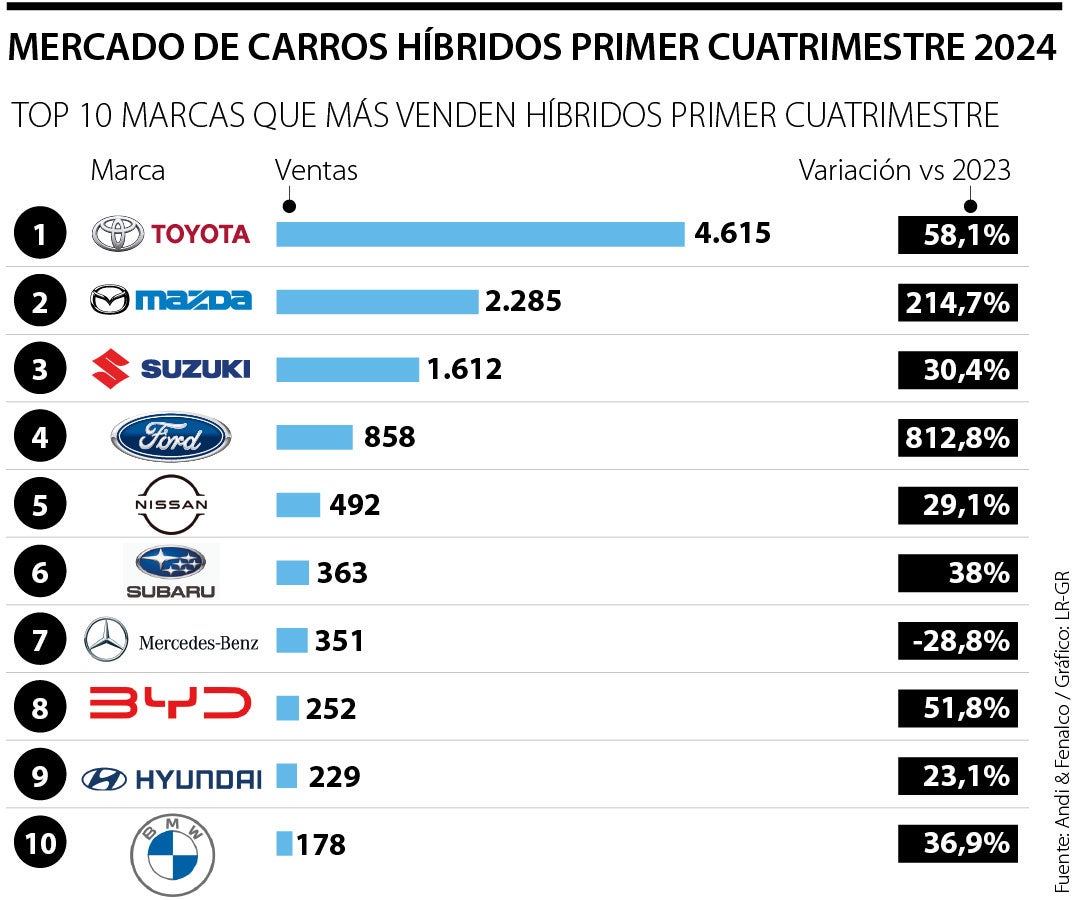 Las marcas que venden más vehículos híbridos en Colombia