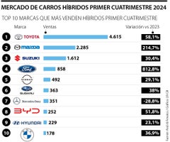 Las marcas que venden más vehículos híbridos en Colombia Las marcas que venden más vehículos híbridos en Colombia