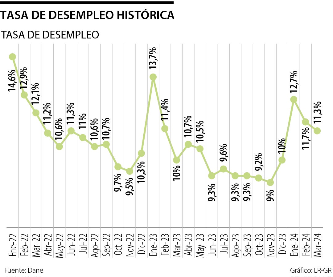 Evolución de la tasa de desempleo en Colombia