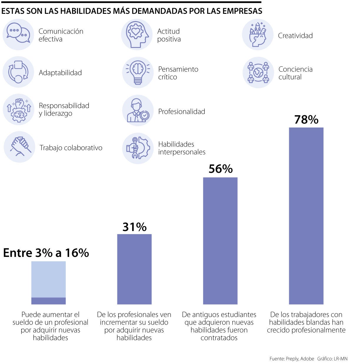La comunicación y el trabajo en equipo, entre las habilidades blandas para el futuro