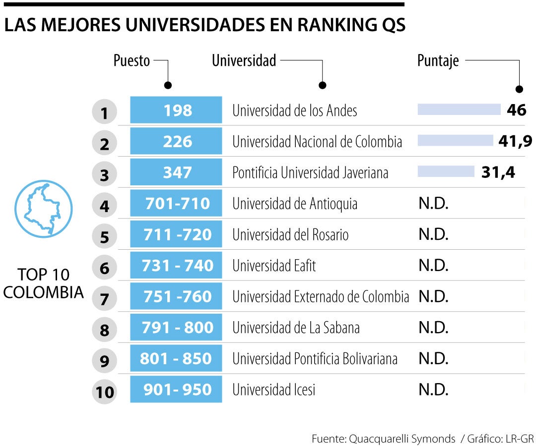 Mejores universidades de Colombia en QS