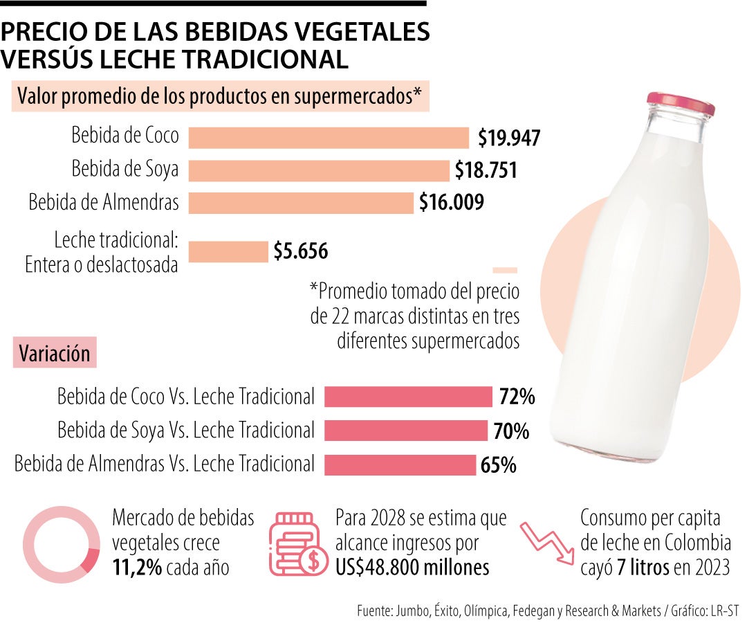 Consumo de leche animal y leche vegetal