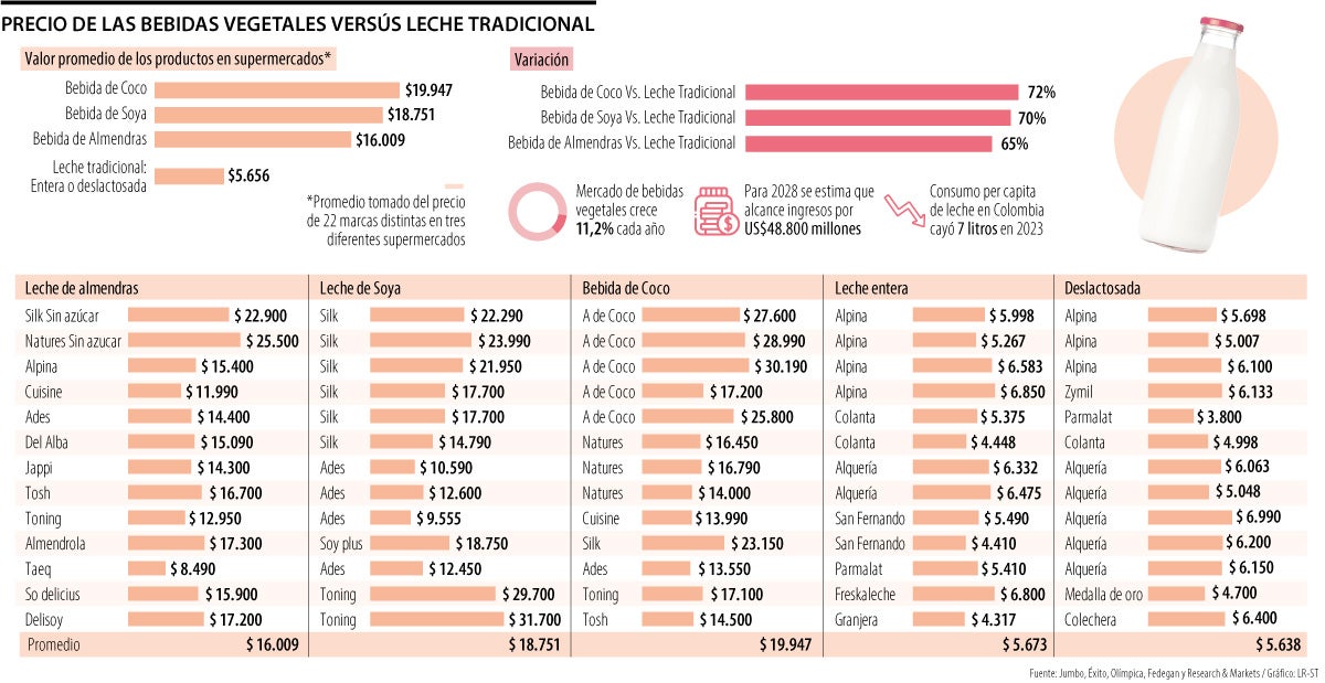 Precio promedio de la leche vegetal