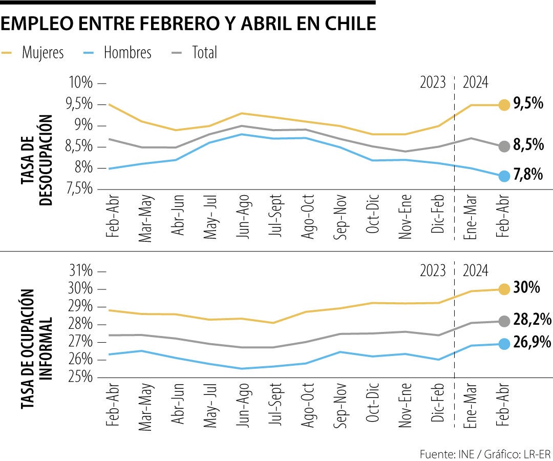 Empleo en Chile entre febrero y abril