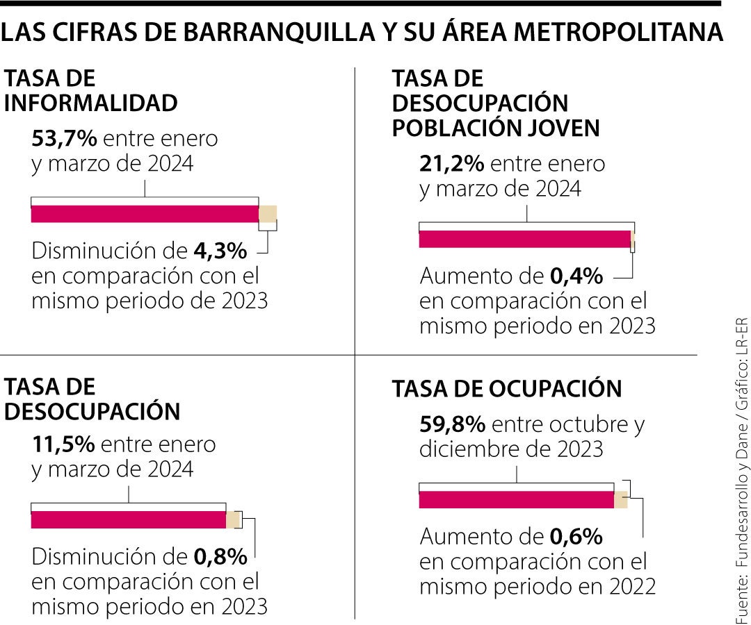 PIB de Barranquilla