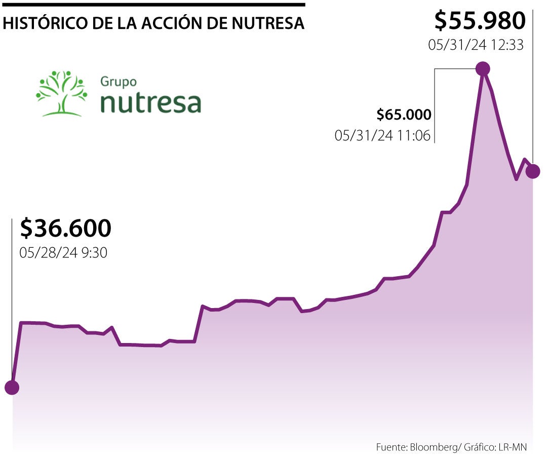 Título de Nutresa tocó techo de $65.000 y supera el precio de OPA por casi $20.000
