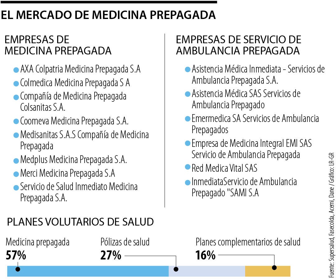 Mercado de medicina prepagada en Colombia