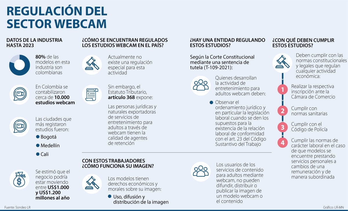 Los estudios webcam en Colombia