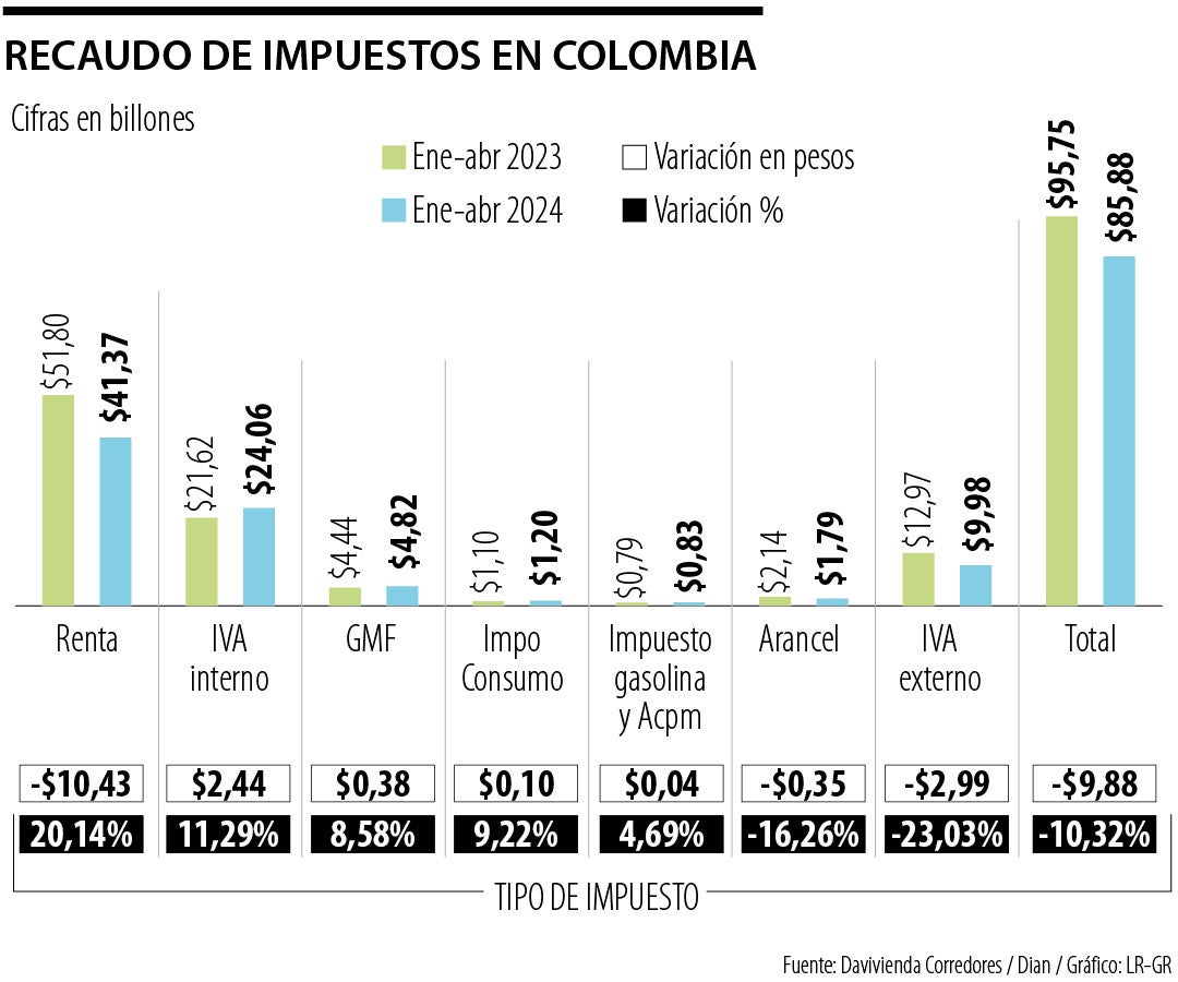 Recaudo de impuestos en Colombia