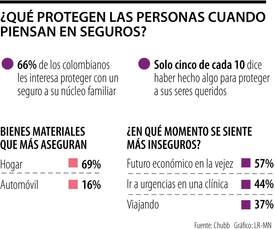 Al menos a 66% de los colombianos les interesa proteger con un seguro a su familia