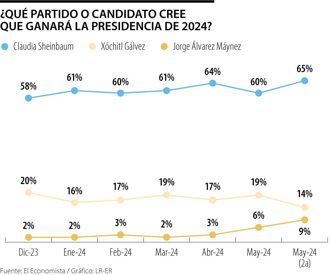 Tendencia electoral en México