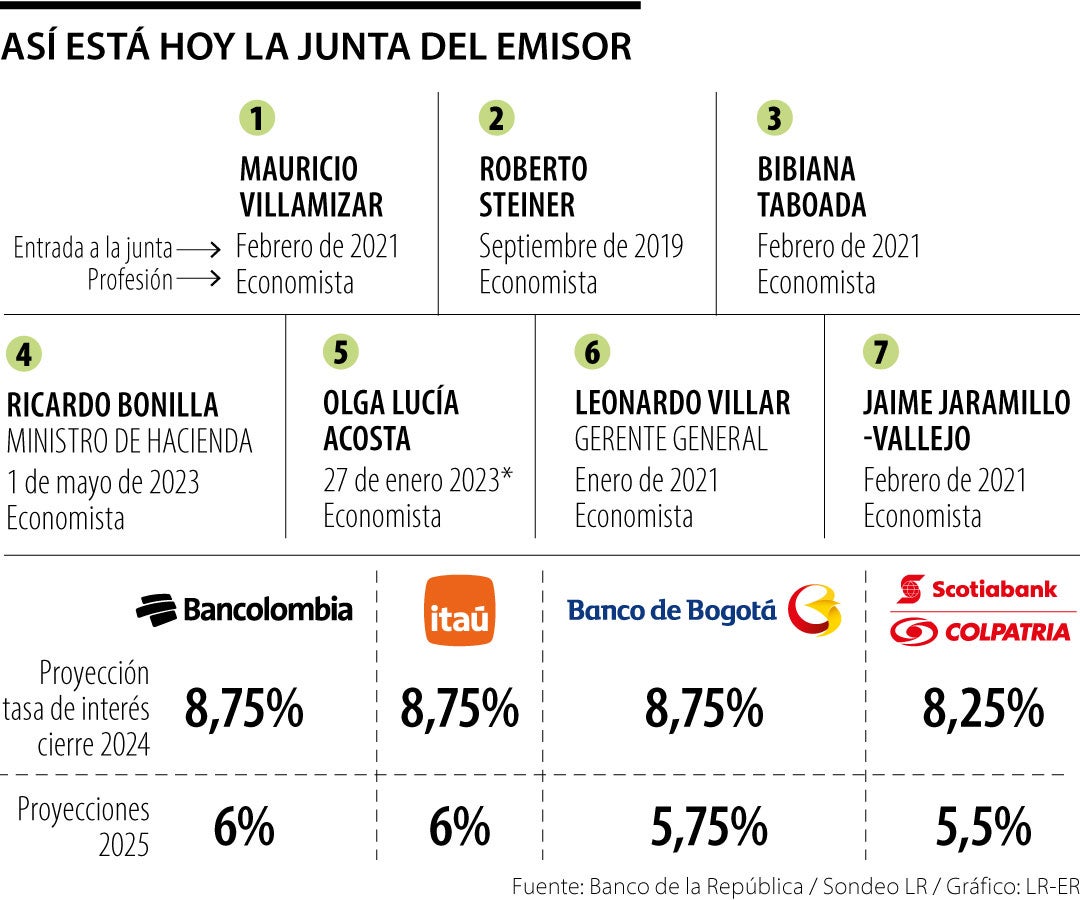 Junta Directiva del Banco de la República
