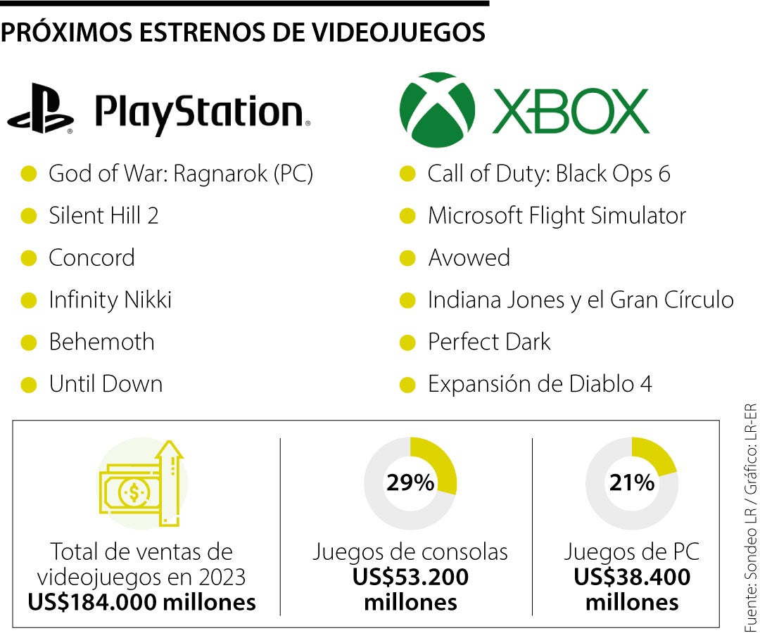 Xbox y Playstation ponen ‘la carne en el asador’ con próximos lanzamientos de juegos