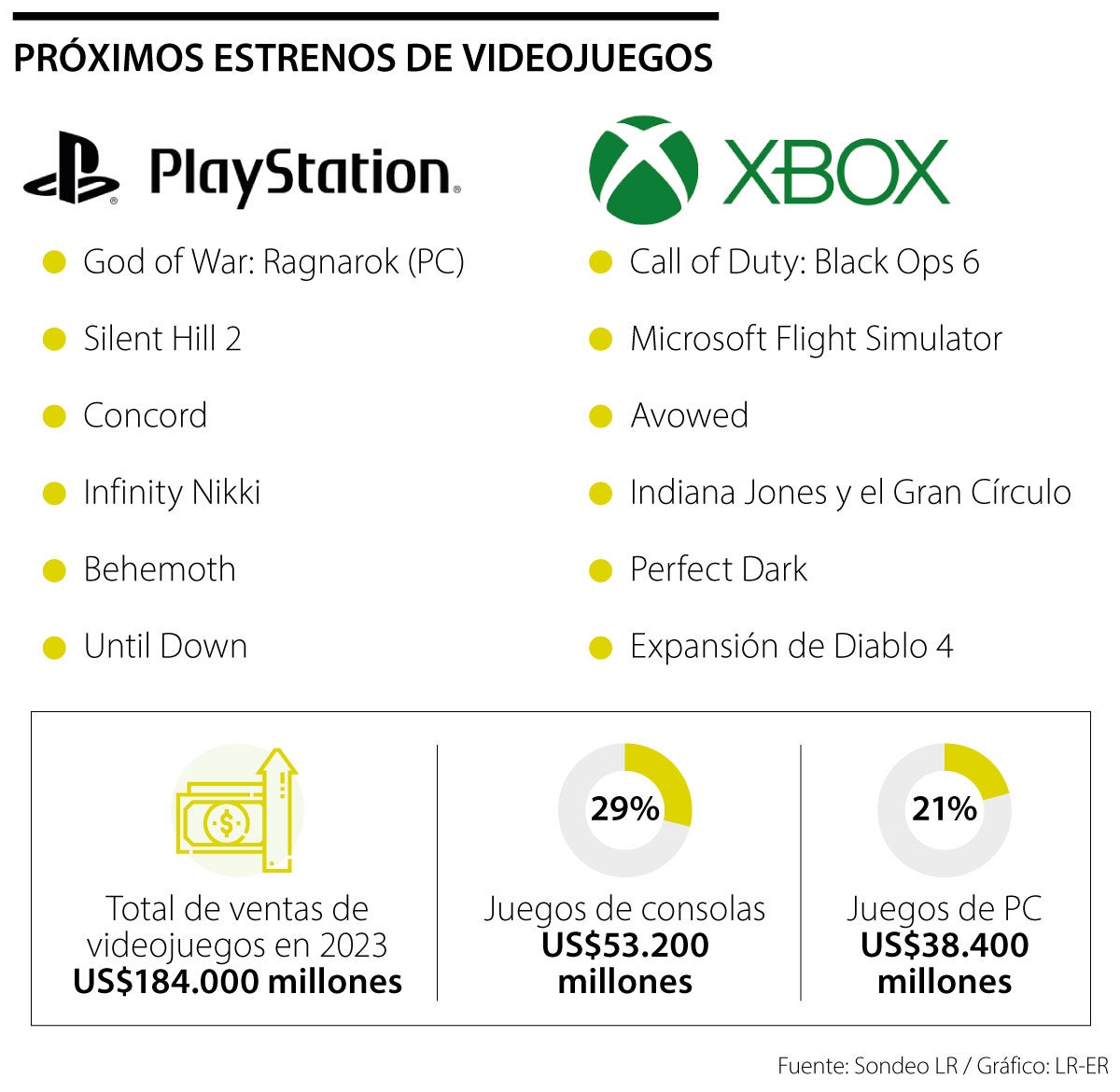 Xbox y Playstation ponen ‘la carne en el asador’ con próximos lanzamientos de juegos