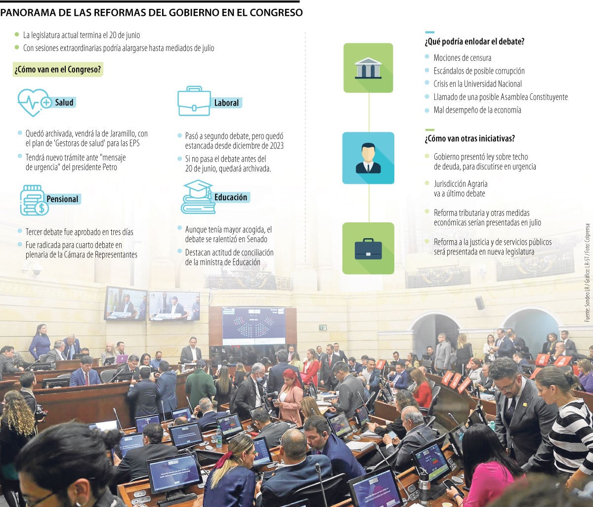 Los otros proyectosque propone elGobierno Nacionaly falta por proponerEl Gobierno Nacional también contempla un paquete de reactivación económica yuna serie de otras reformas que, en la teoría, presentaría en la próxima legislatura, esperando medir su capital político en esta recta final.“De prosperar los proyectosen curso no habría mucha tranquilidad sobre la garantíaa la objetividad en el debate,lo que genera un incremento en la sensación de inseguridad jurídica”, contempló al respecto, Mauricio Montealegre, director del Grupo de Práctica Laboral de la firma de abogados Gómez-Pinzón. 