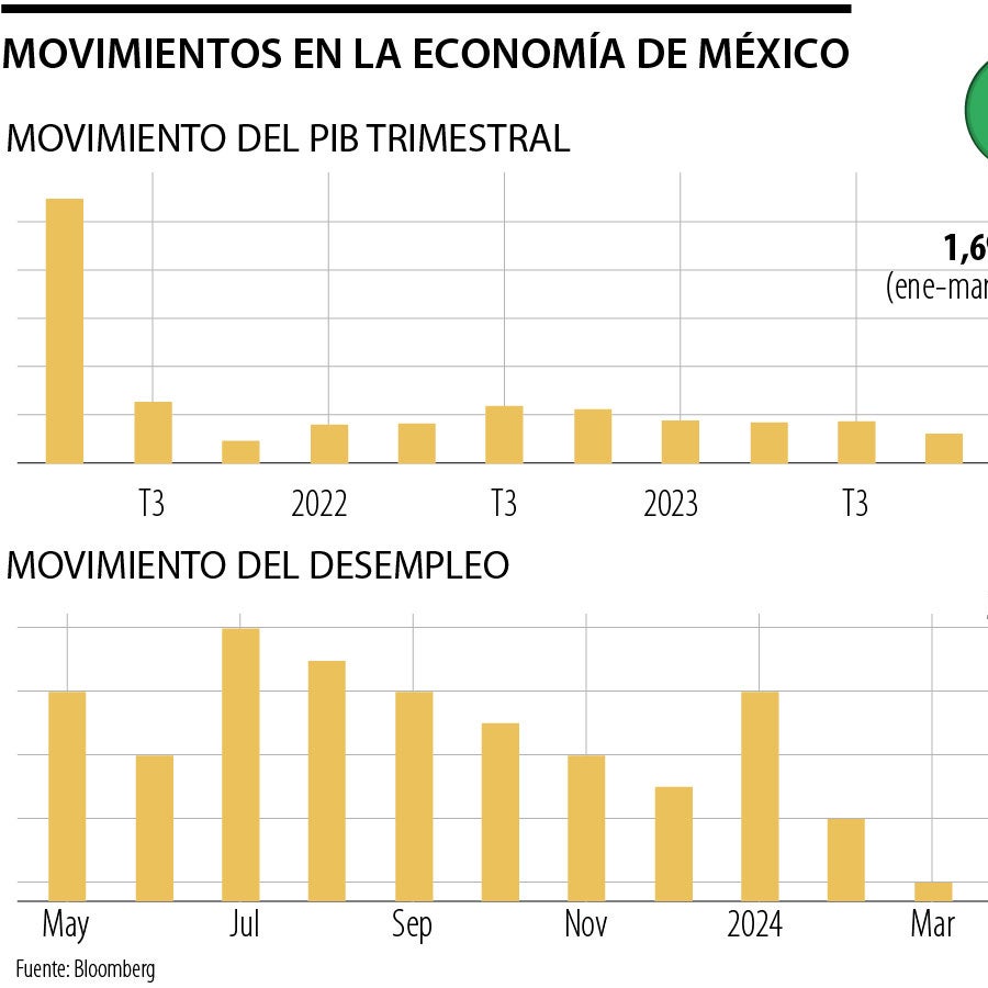 Este es el estado y los retos de la economía mexicana que recibe el ...