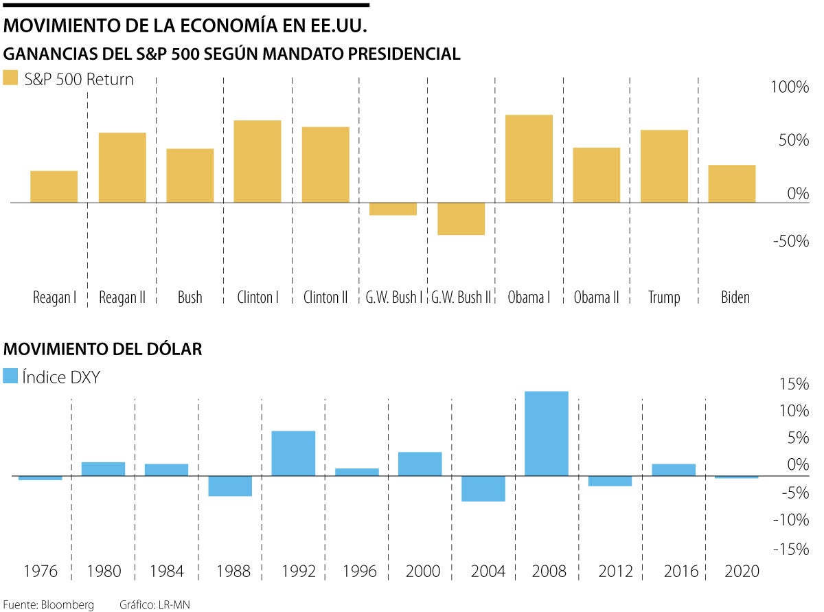 Movimientos Economía de EE.UU.