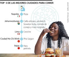 Conozca los mejores cinco lugares para comer y el plato predilecto de cada ciudad Conozca los mejores cinco lugares para comer y el plato predilecto de cada ciudad