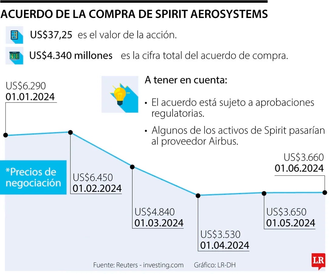 La empresa Boeing llega a un acuerdo para adquirir Spirit Aero por US$4.300 millones