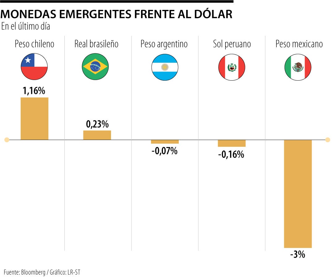 El peso mexicano pierde 3% tras la rotunda victoria Sheinbaum