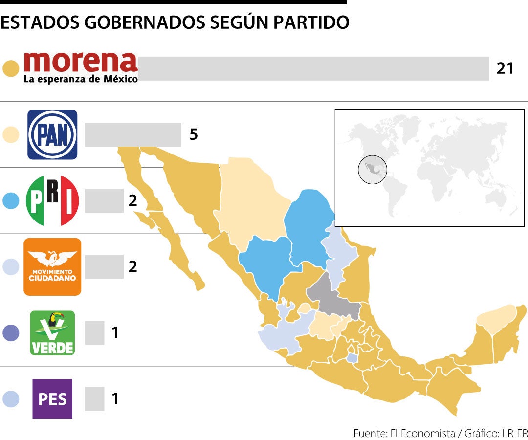 Morena y sus aliados serán gobierno en 24 entidades, donde vive 74% de la población