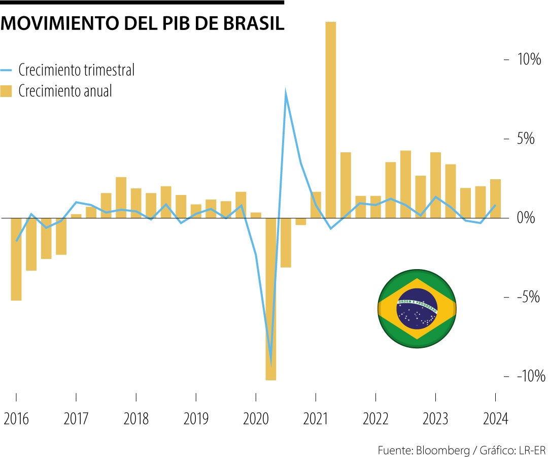 Crecimiento del PIB de Brasil